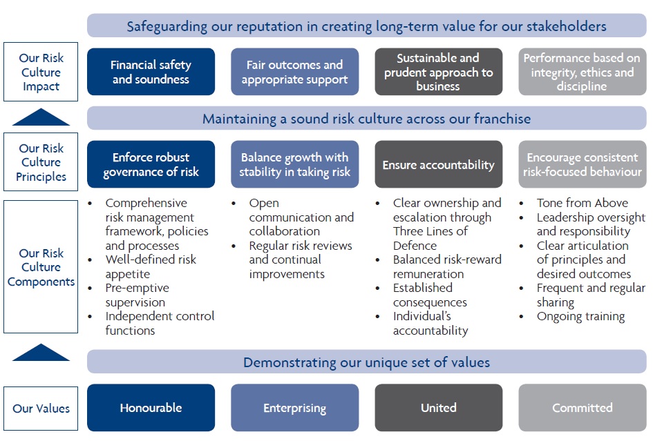 Sound Risk Culture